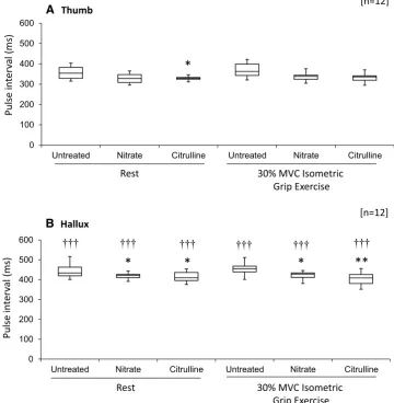 Fig. 3  Pulse interval for periph-eral blood flow at thumb (a) and Hallux (b). Pulse interval was calculated as duration between R–R interval and peak peripheral pulse
