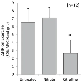 Fig. 6  Augmentation in heart rate when transitioning from rest to isometric exercise