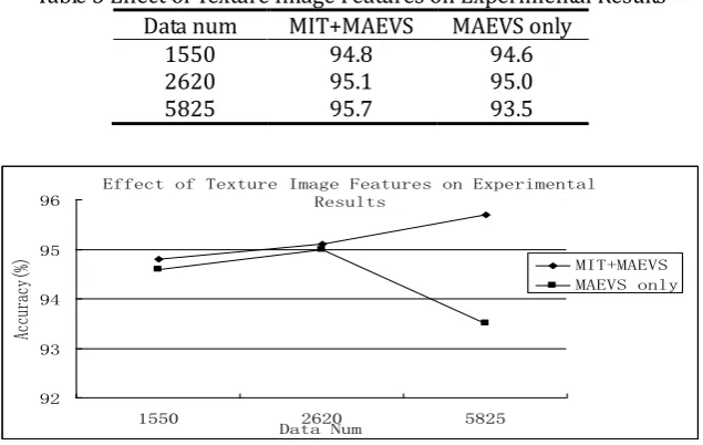 Table 5 Effect of Texture Image Features on Experimental Results 