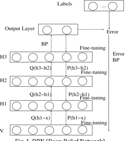 Fig. 1. DBN (Deep Belief Network).  