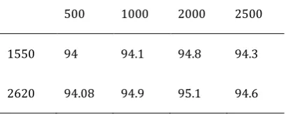 Table 1. Experiments Environment 