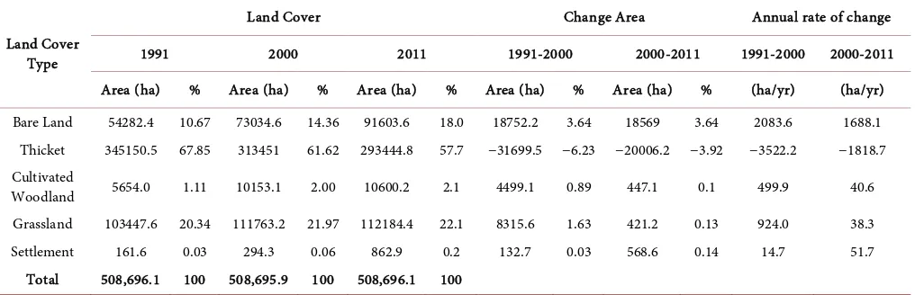 Table 3. Cover area, change area and annual rate of change between 1991 and 2011 for Itigi thicket