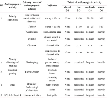 Table 2. Categories of anthropogenic activities variables recorded in the Itigi thicket