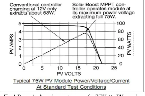 Fig 1.Power/voltage/current curve of a 75Watts PV panel.  