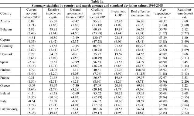 Table 1a Summary statistics by country and panel: average and standard deviation values, 1980-2008 