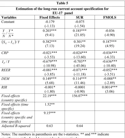 Table 5 Estimation of the long-run current account specification for 