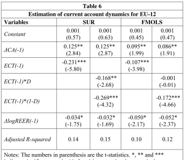 Table 6 Estimation of current account dynamics for EU-12 
