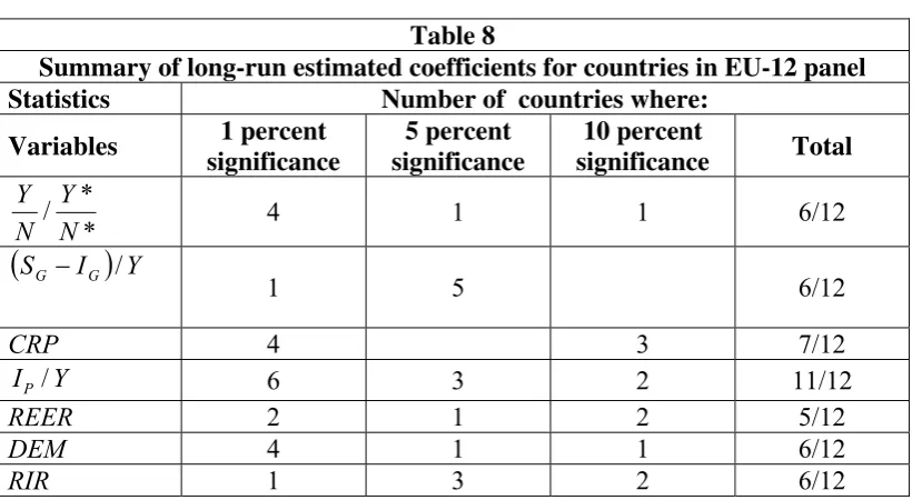 Table 8 Summary of long-run estimated coefficients for countries in EU-12 panel 