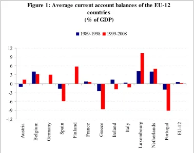 Figure 1: Average current account balances of the EU-12 