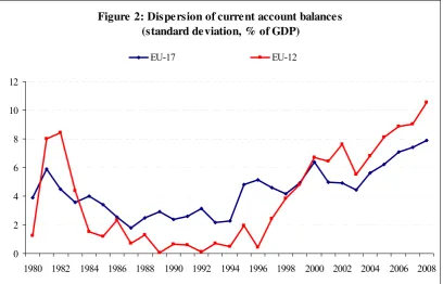 Figure 2: Dispersion of current account balances 