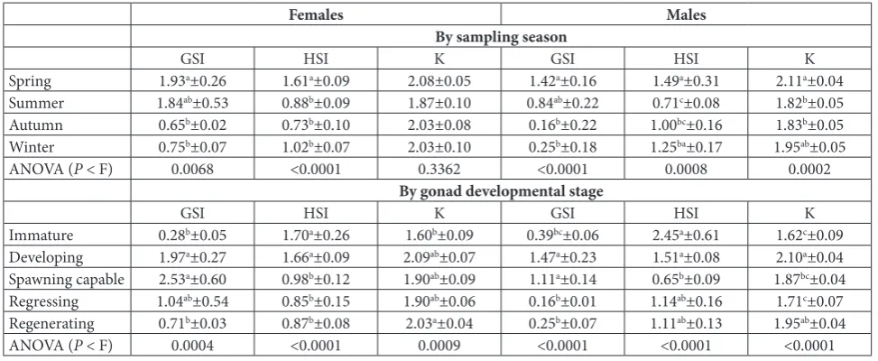 Table 3. Body indices (means±SEM) by sampling season and by gonad developmental stage of Chromis limbaughi caught at San Esteban Island, Gulf of California, Mexico.