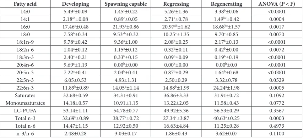 Table 6. Determined composition of selected fatty acids (% of FAME identified) in male gonads of Chromis limbaughi at different devel-opmental stages, caught at San Esteban Island, Gulf of California, Mexico.
