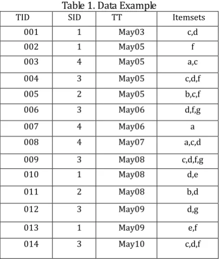 Table 1. Data Example 