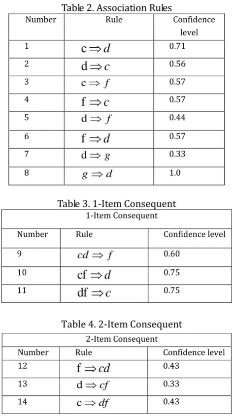 Table 2. Association Rules 