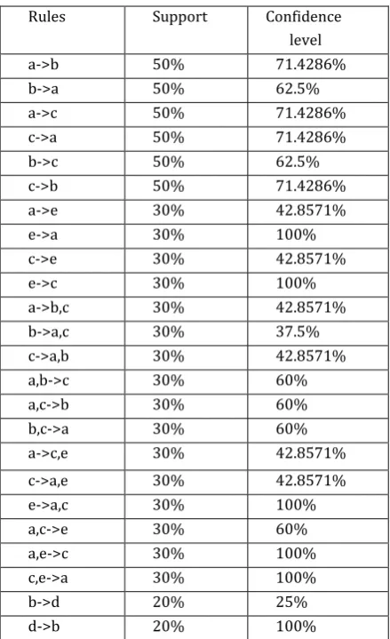 Table 6. Association Rules 