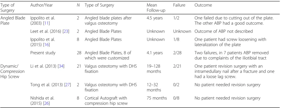 Table 3 Overview of the literature on surgical treatment of fibrous dysplasia of the proximal femur (Continued)