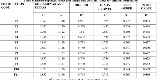 Table 6: Stability studies for best formulations stored at 40ºC/75% RH 