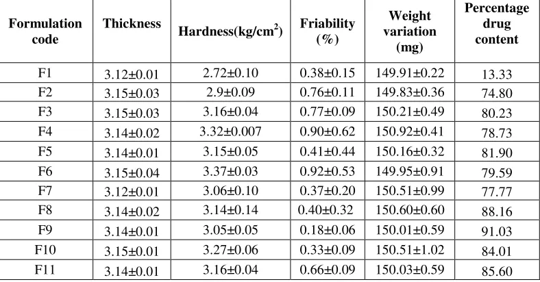 Table- 2: Pre compression parameters of Cefixime trihydrate Granules 