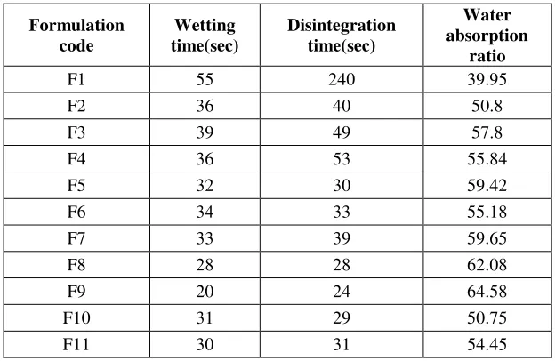 Table 5: In-vitro drug release studies of dispersible tablet of Cefixime trihydrate 
