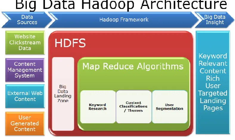 Fig. 1 A conceptual big data warehouse architecture  