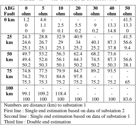 TABLE VII.  AB-G FAULT (DURATION 0.1) 