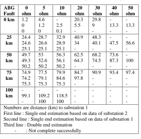 TABLE VIII.  AB-G FAULT (DURATION 0.2) 