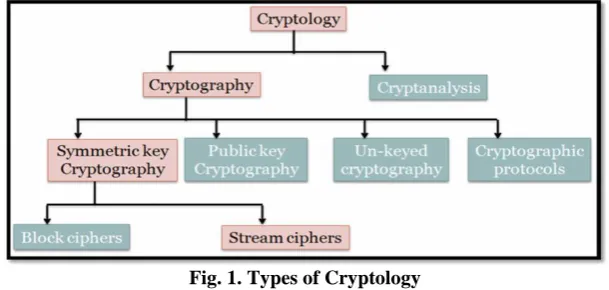 Fig. 1. Types of Cryptology  