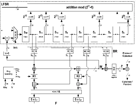 Figure 4.3: Block Diagram of RC4 Stream Cipher 