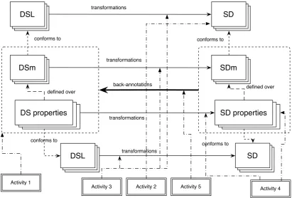 Figure 1: Framework for DSm semantics through properties.