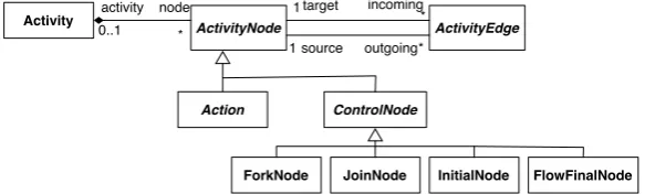 Figure 2: Small part of the UML metamodel for activity diagrams.