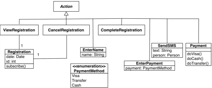 Figure 3: ConferenceRegistration metamodel.