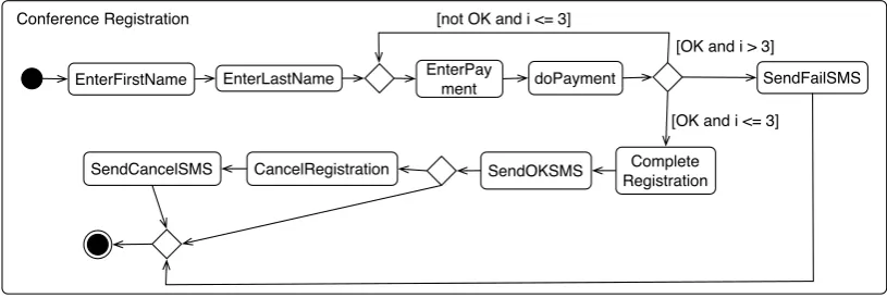 Figure 4: A Conference registration activity.