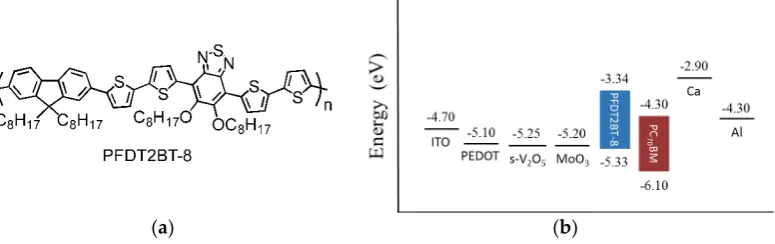 Figure 1. (a) The chemical structure of PFDT2BT‐8; and (b) energy levels of electrodes, HELs, and activeFigure 1. layer (a) The chemical structure of PFDT2BT-8; and ( materials used in this work. b) energy levels of electrodes, HELs, and activelayer materials used in this work.