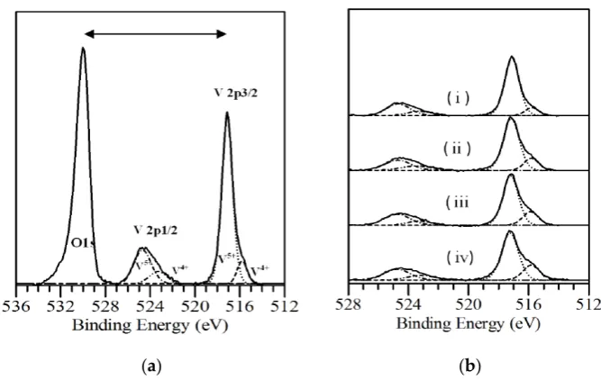 Figure 6. VXPS spectra; the dashed lines are decomposed XPS; the binding energy of VFigure 6.  XPS  spectra  of  s‐V2Ox  thin  film  deposited  in  air.  (a)  The  solid  line  represents  theexperimental XPS spectra; the dashed lines are decomposed XPS; t