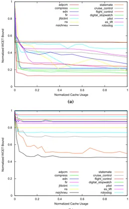 Fig. 2 WCETs depending on the cache partition size (Mälardalen and SCADE Benchmarks, see Tablea 3)