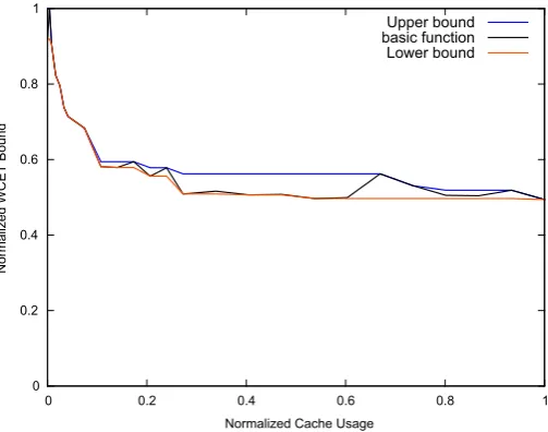 Fig. 3 Over-/underapproximations of the WCET function (statemate benchmark, direct mapped data cache,perfect instruction cache)