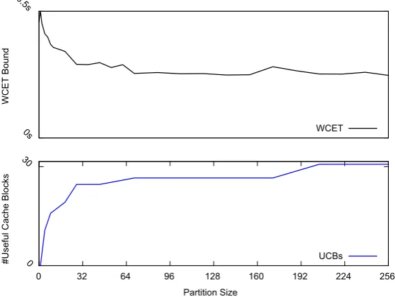 Fig. 4 WCET and number of UCBs depending on the cache partition size (statemate benchmark, directmapped data cache, perfect instruction cache)