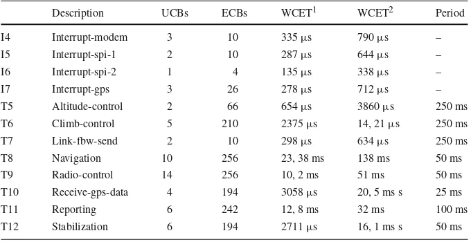 Table 2 Execution times and number of UCBs and ECBs for the PapaBench benchmarks