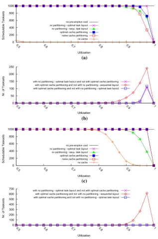 Fig. 6 Evaluation of PapaBench benchmarks (EDF scheduling).at the different total utilizations (instruction cache with perfect data cache),schedulable with one approach and not another (instruction cache with perfect data cache), a Number of tasksets deemed schedulable b number of tasksets deemed c number oftasksets deemed schedulable at the different total utilizations (data cache with perfect instruction cache),d number of tasksets deemed schedulable with one approach and not another (data cache with perfectinstruction cache)