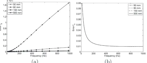 Figure 4: Electric field distribution within a specific geometry and different boundary conditions when DBS is performed