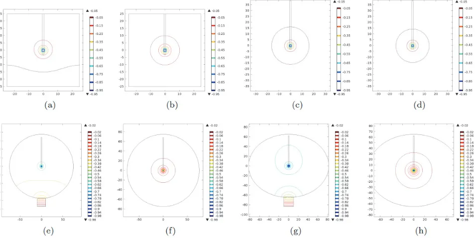 Figure 7.  Electric potential propagation: Potential level curves computed on three sizes of cubical forms, one spherical form, and one ellipsoidal form, varying the ground configuration of the models