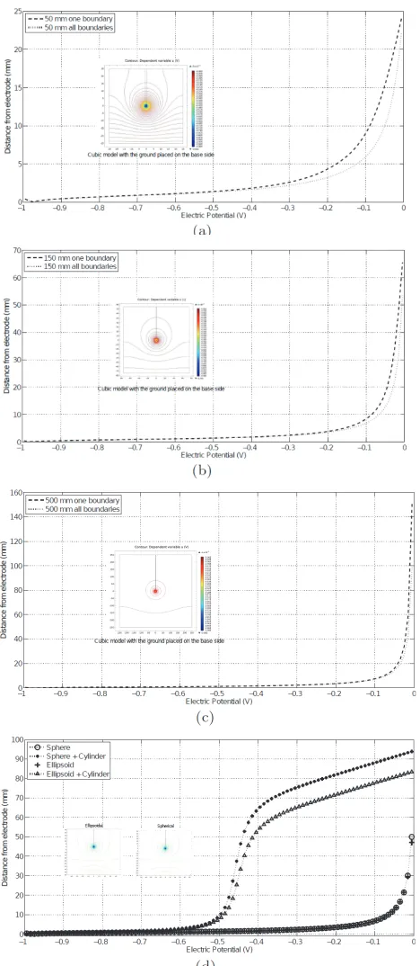 Figure 9 Curves representing the Electric Potential vs. Minimum Distance  for 100 different potential levels using the cubic, spherical and ellipsoidal models and the two ground configurations