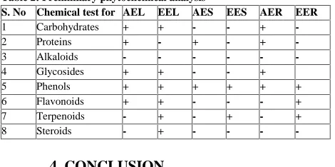 Table 1: Physico chemical parametersValues obtained in percentage (%)