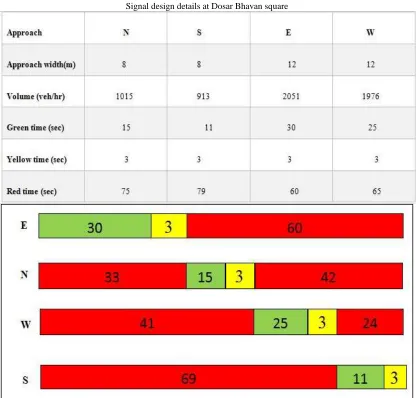 Table – 1 Signal design details at Dosar Bhavan square 