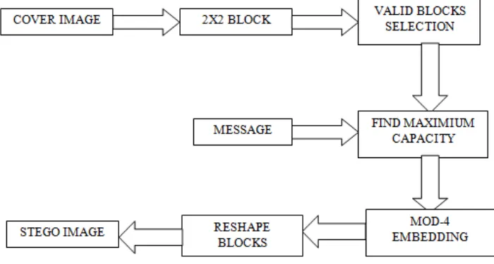 Figure 2.1: Block diagram of LSB Technique 