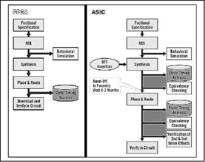 Figure 1. FPGA vs. ASIC design flow comparison – caption [7].