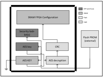 Figure 3. SRAM FPGA security architecture – caption adapted from [12]. 