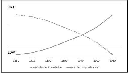 Figure 5. Growing attack sophistication versus decreasing intruder knowledge – caption adapted from [20]