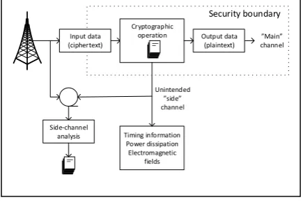 Figure 6 reveals how side-channel attacks works.  