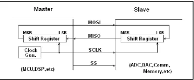 Figure 15. SPI communication method – caption [37].  